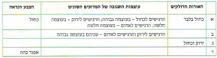(בספר תרשים של גל סינוס, עליו מסומנים אורך הגל וכיוון התקדמות הגל, היעזר במנחה)
